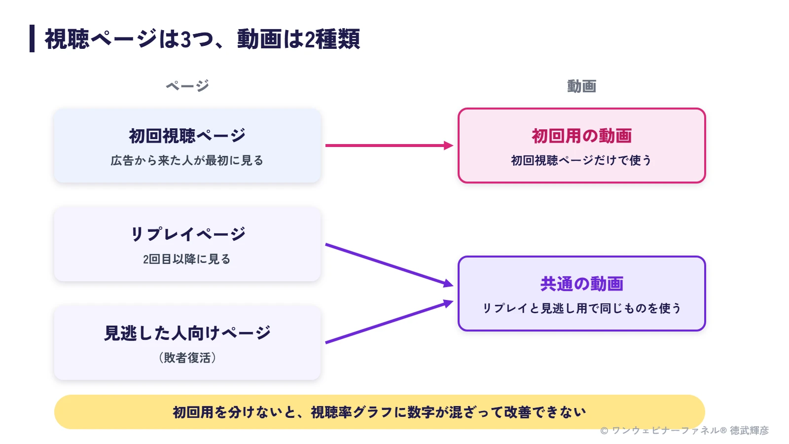 自動ウェビナーの視聴ページは3つ、動画は初回用と共通の2種類