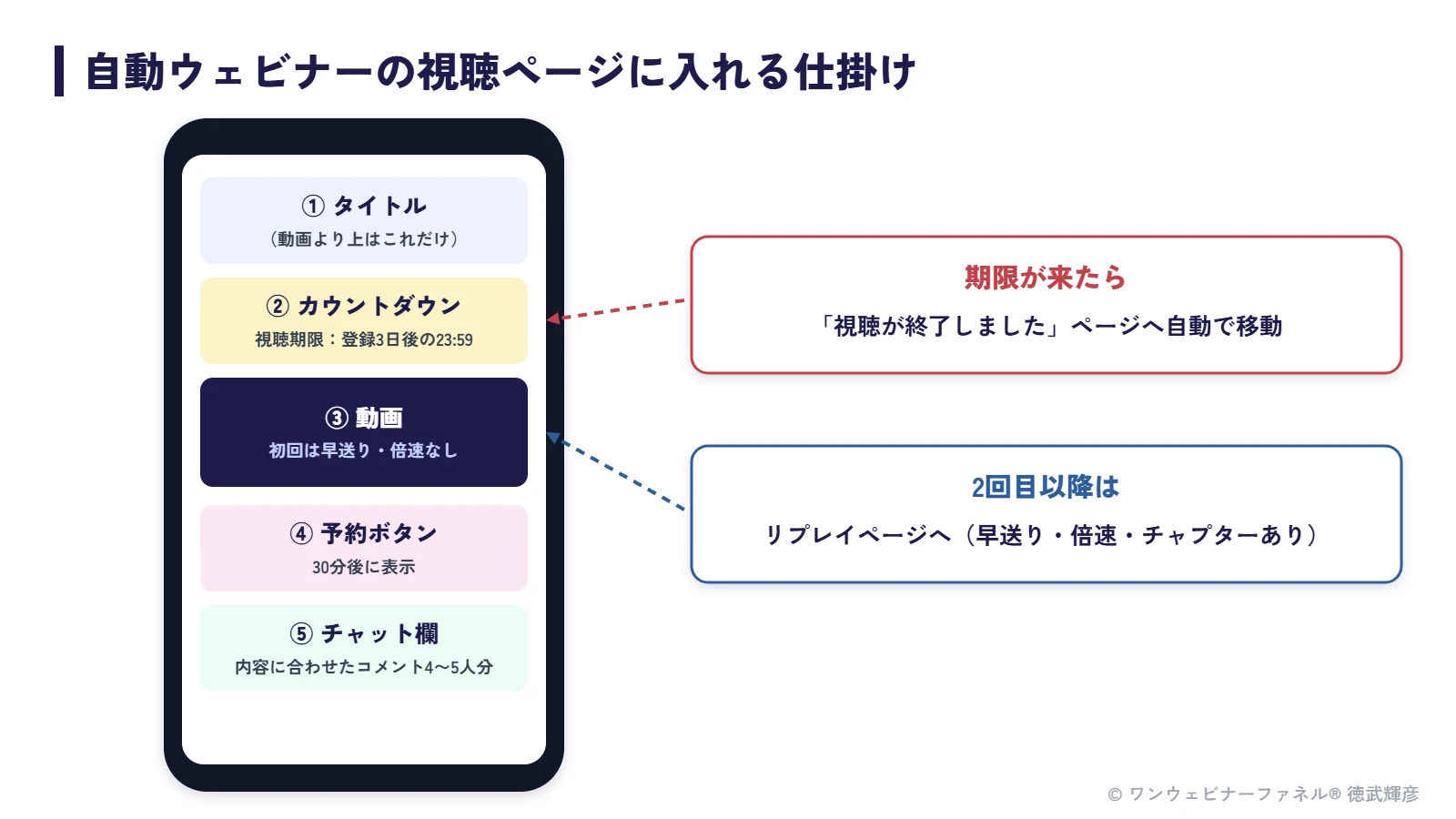 自動ウェビナーの視聴ページの仕掛け：タイトル、カウントダウン、初回は早送りできない動画、30分後に出る予約ボタン、チャット欄