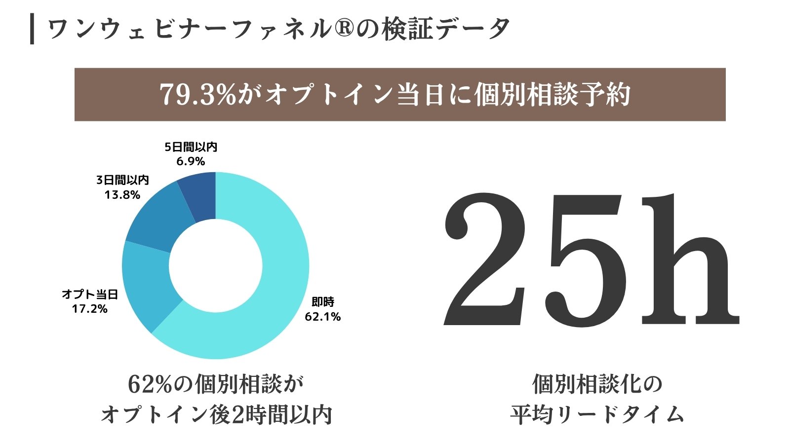ワンウェビナーファネルの検証データ。79.3%がオプトイン当日に個別相談予約、62%がオプトイン後2時間以内、個別相談化の平均リードタイム25時間