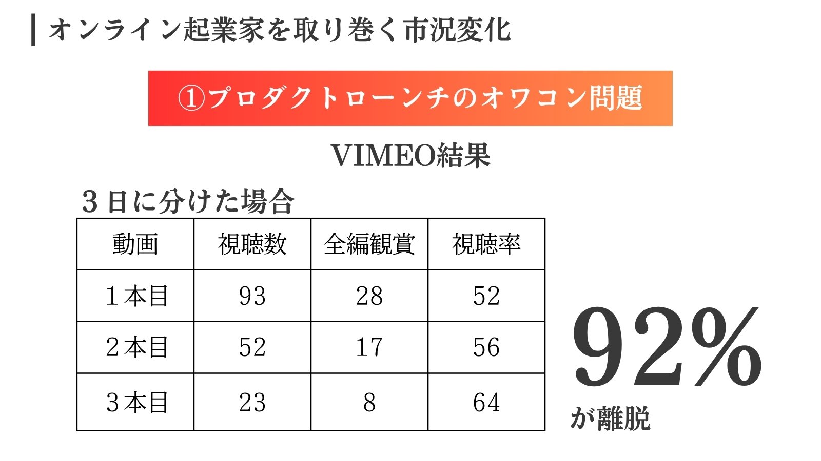 3日に分けて3本の動画を見せた結果。1本目93人、2本目52人、3本目23人と減り、92%が離脱した