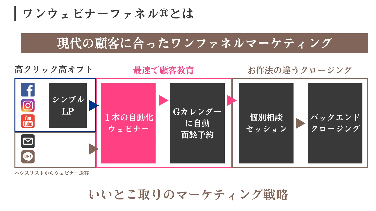 ワンウェビナーファネルの全体像。広告からシンプルなLP、1本の自動化ウェビナー、面談予約、個別相談、クロージングへと進む流れ