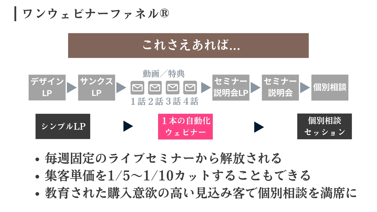 長い流れを、シンプルLP、1本の自動化ウェビナー、個別相談セッションに置き換えた図。毎週のライブセミナーから解放される