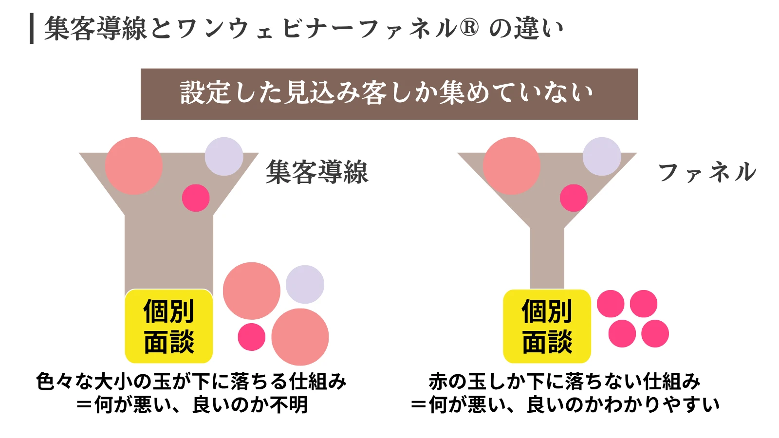 集客導線とファネルの違い。集客導線は大小さまざまな玉が下に落ちて何が良いか悪いか分からない。ファネルは設定した赤い玉だけが落ちるので、良し悪しが分かりやすい