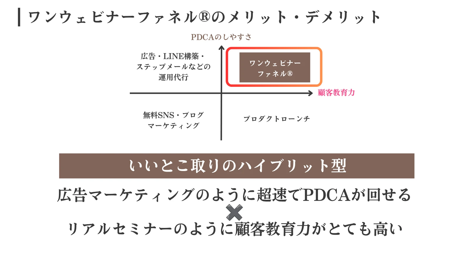 縦軸PDCAのしやすさ、横軸顧客教育力の4象限。左上が広告やLINE構築などの運用代行、左下が無料SNS・ブログ、右下がプロダクトローンチ、右上がワンウェビナーファネル