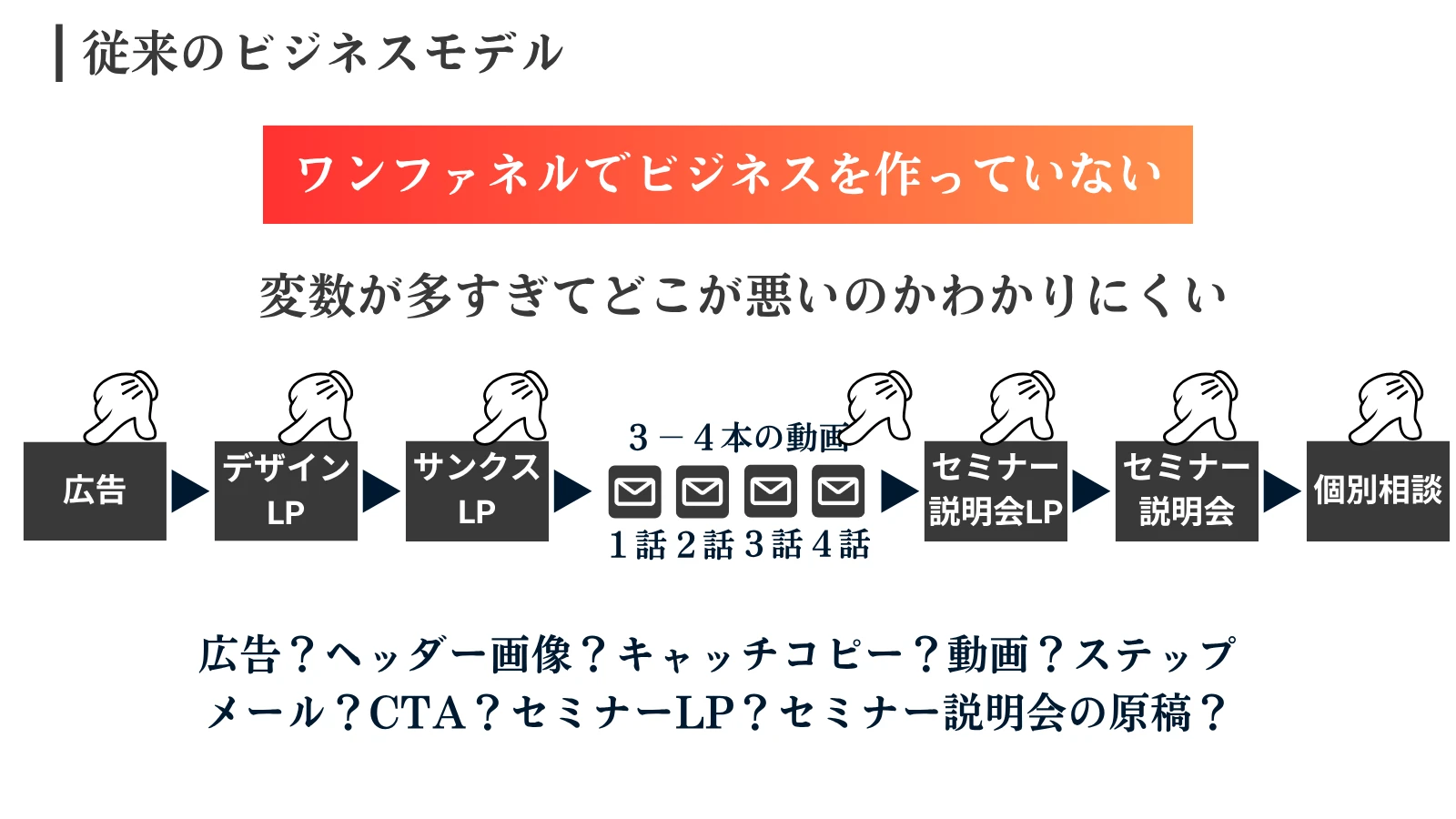従来のビジネスモデル：見る場所が多く、どこが悪いのか分かりにくい
