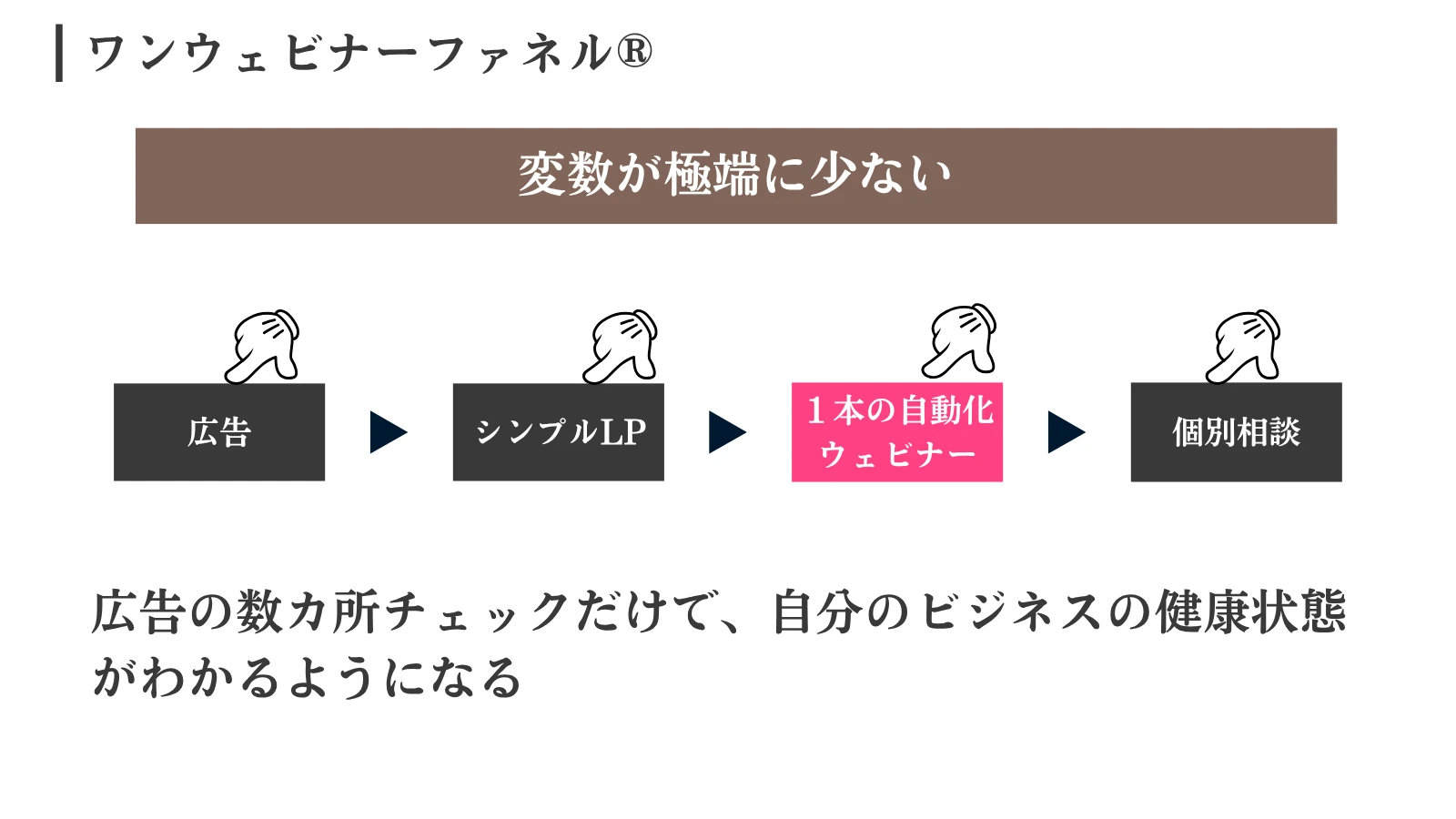 ワンウェビナーファネル：広告・シンプルLP・1本のウェビナー・個別相談の4か所だけ