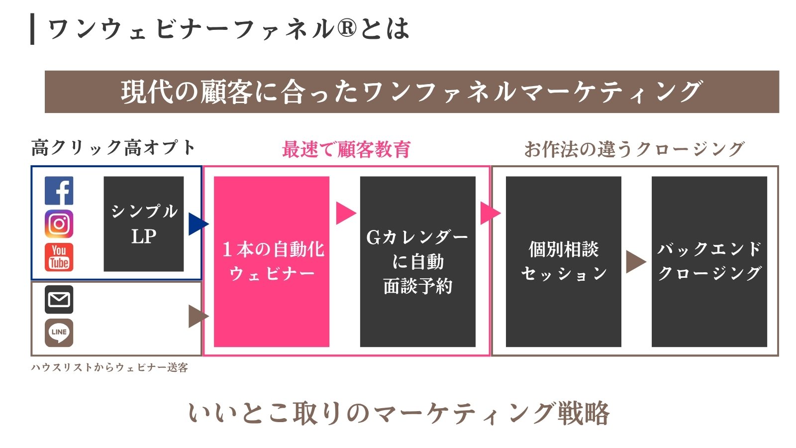 ワンウェビナーファネルとは。広告からシンプルLP、ハウスリストからも1本の自動化ウェビナーへ送客し、Gカレンダーに自動面談予約、個別相談セッション、バックエンドクロージングへ