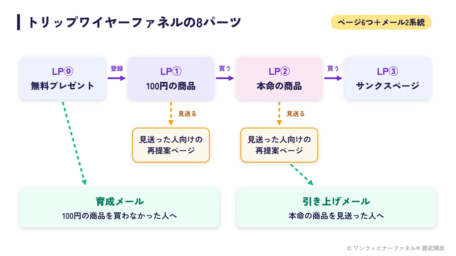 トリップワイヤーファネルの8パーツ：無料プレゼント、100円の商品、本命の商品、サンクスページ、見送った人向けの再提案ページ2つ、育成メールと引き上げメール