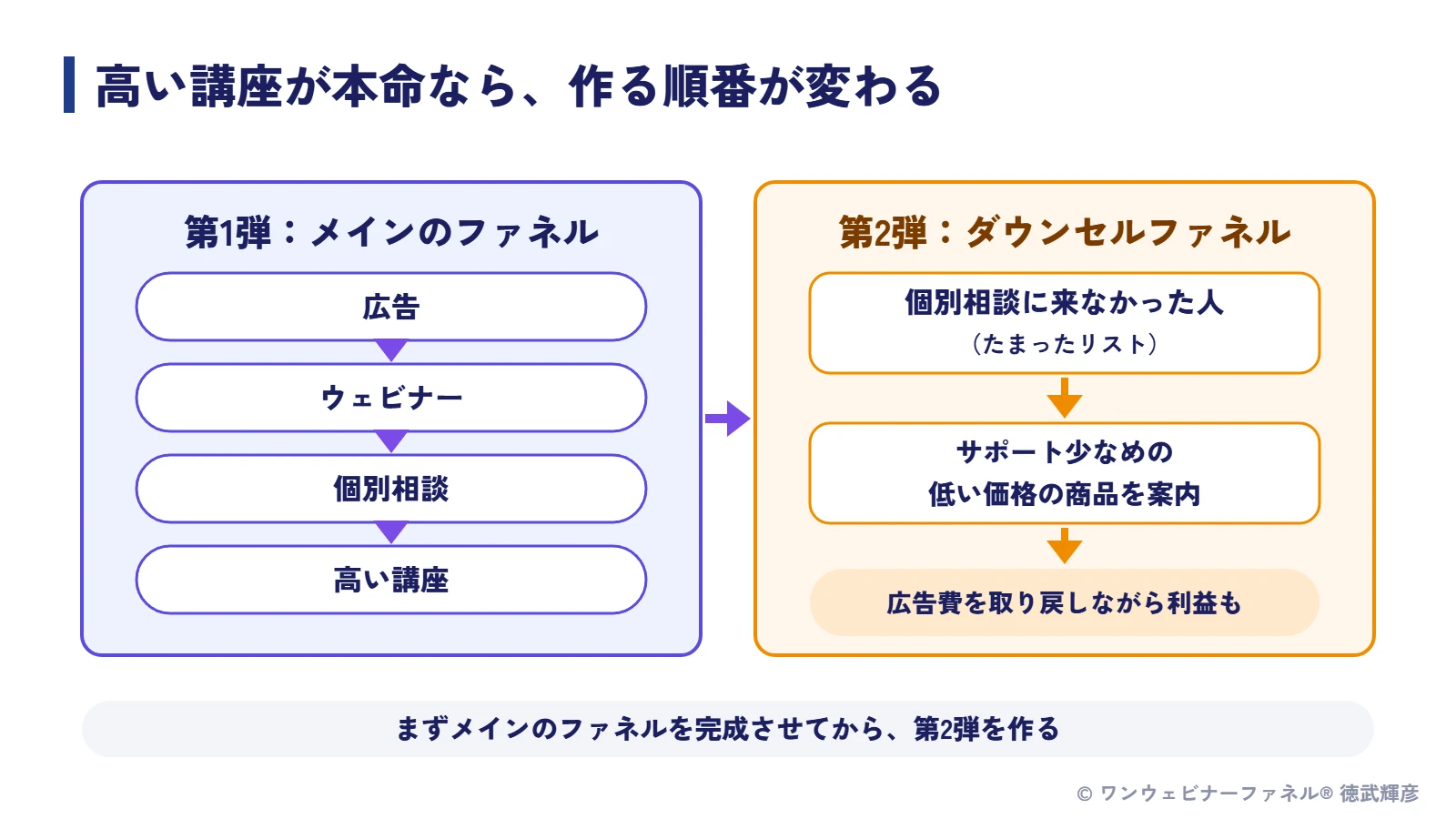 高い講座が本命なら作る順番が変わる
