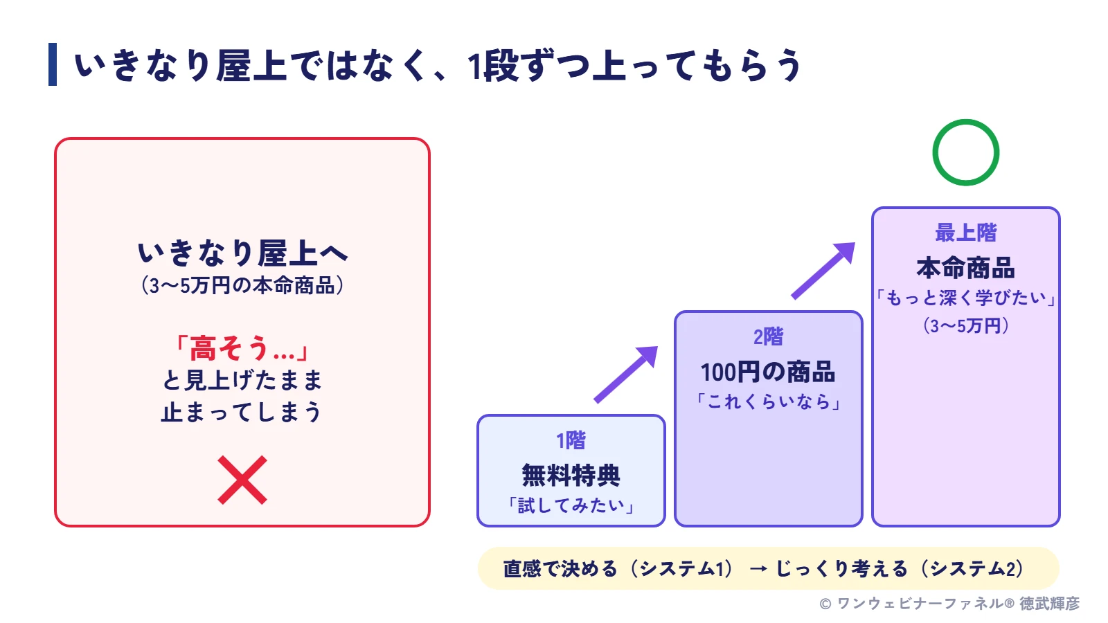 いきなり本命ではなく、1段ずつ上ってもらう図