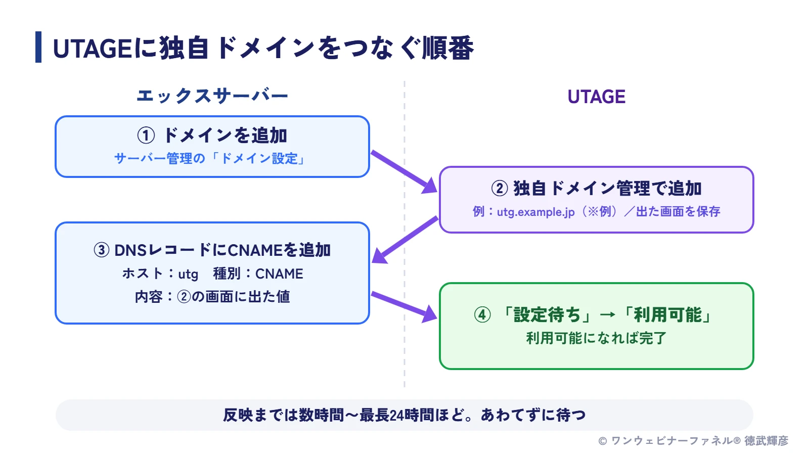 UTAGEに独自ドメインをつなぐ順番