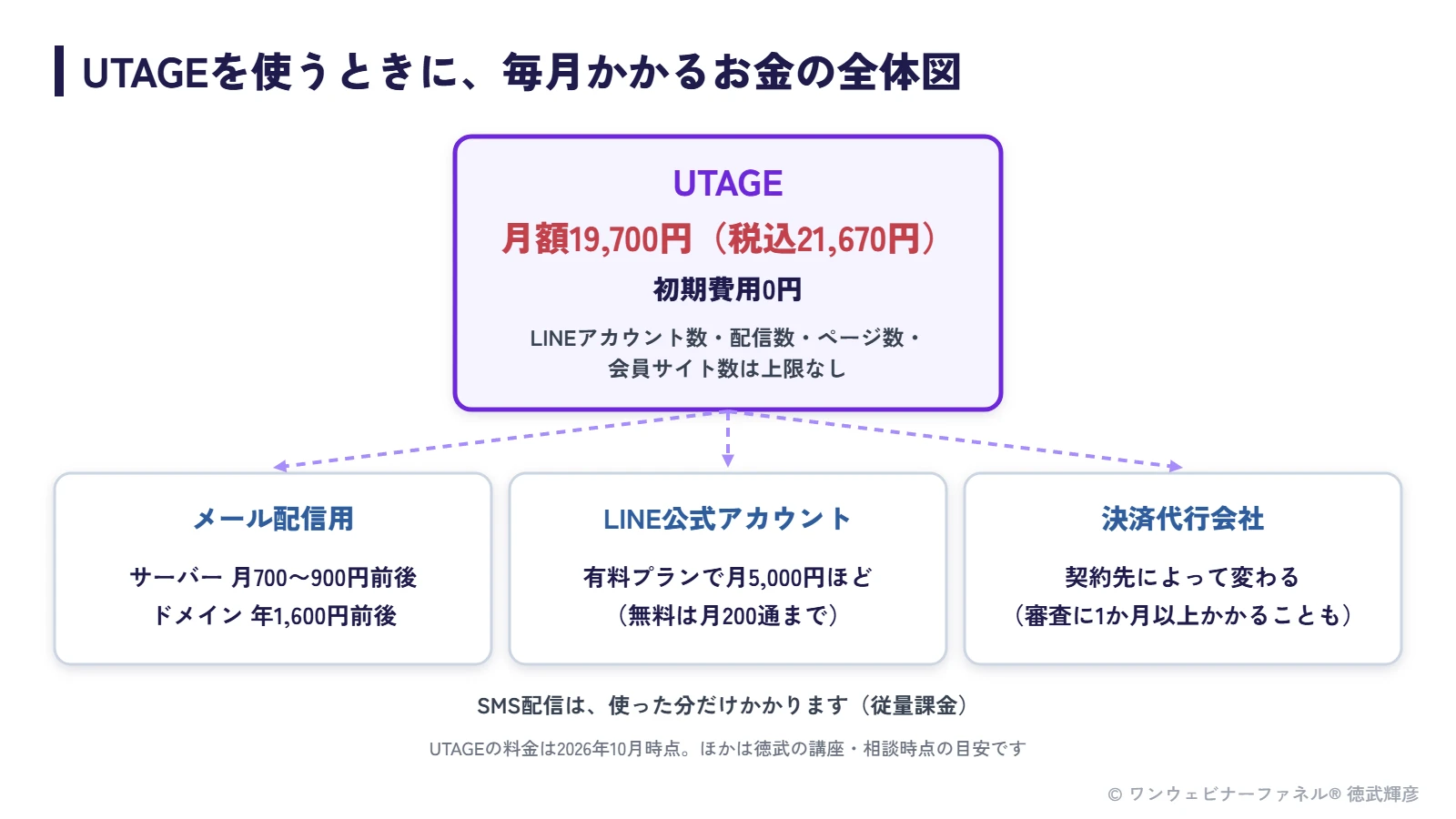 UTAGEを使うときに毎月かかるお金の全体図：UTAGEの月額と、サーバー・ドメイン、LINE公式アカウント、決済代行会社