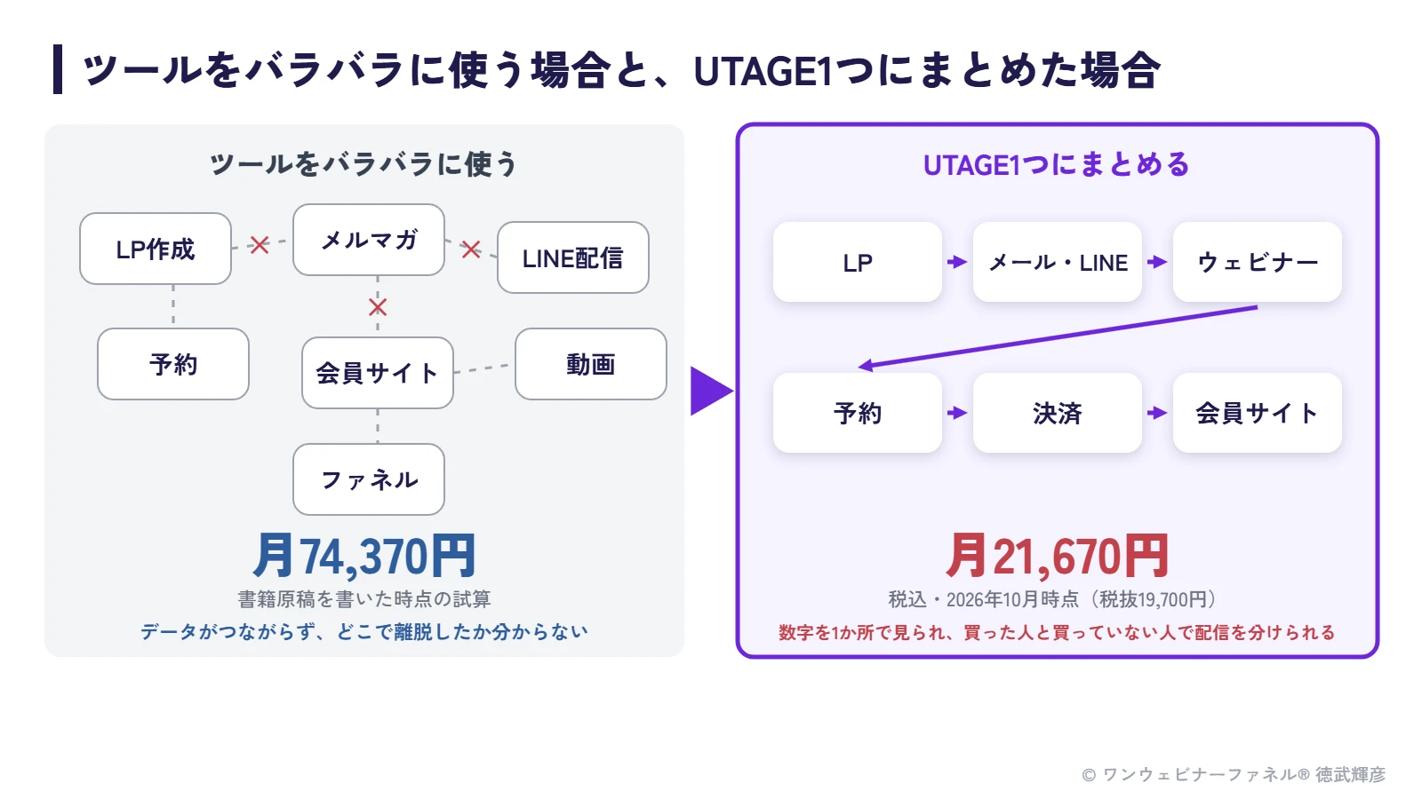 ツールをバラバラに使うと月74,370円（書籍原稿時点の試算）、UTAGE1つなら月21,670円（税込）でLPから会員サイトまで一本でつながる