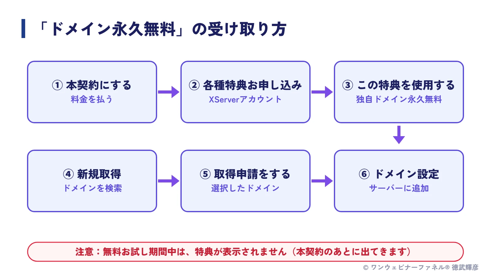 ドメイン永久無料特典の受け取り方