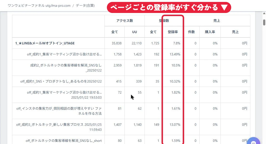 ファネルのデータ画面。ページごとのアクセス数・登録数・登録率が1つの表で見られる